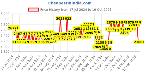ajio.com u.s. polo assn. Men Printed Lace-Up Sneakers u.s. polo assn. Price History Graph from 17 Jul 2024 to 18 Oct 2025