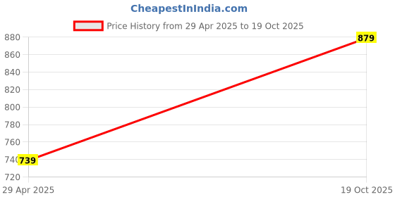 ajio.com sojanya Men Printed Long Kurta with Mandarin Collar sojanya Price History Graph from 29 Apr 2025 to 19 Oct 2025