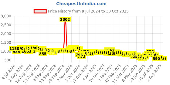 ajio.com hardsoda Men Printed Lounge Shirt & Shorts Set hardsoda Price History Graph from 9 Jul 2024 to 30 Oct 2025