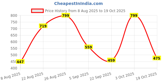 ajio.com pepe jeans Men Printed Lounge T-Shirt with Short Sleeves pepe jeans Price History Graph from 8 Aug 2025 to 19 Oct 2025