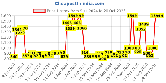 ajio.com bstories Men Printed Loungewear Set bstories Price History Graph from 9 Jul 2024 to 19 Oct 2025