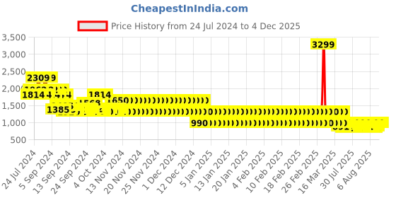 ajio.com lee cooper Men Printed Low-Top Shoes lee cooper Price History Graph from 24 Jul 2024 to 4 Dec 2025