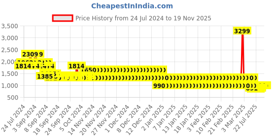 ajio.com lee cooper Men Printed Low-Top Shoes lee cooper Price History Graph from 24 Jul 2024 to 19 Nov 2025