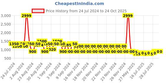ajio.com lee cooper Men Printed Low-Top Shoes lee cooper Price History Graph from 24 Jul 2024 to 23 Oct 2025