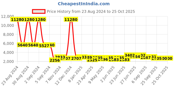 ajio.com aristocrat Men Printed Medium Trolley Bag aristocrat Price History Graph from 23 Aug 2024 to 24 Oct 2025