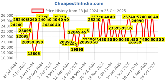 ajio.com dkny Men Printed Medium Trolley Bag dkny Price History Graph from 28 Jul 2024 to 24 Oct 2025
