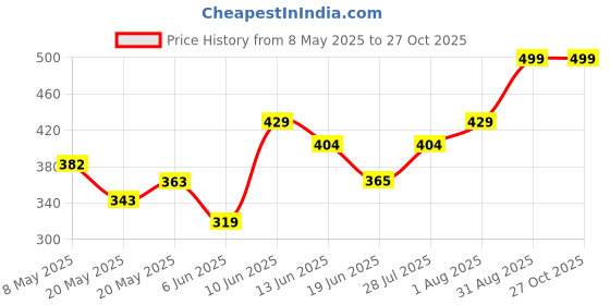 ajio.com american eagle Men Printed Mid-Calf Length Everyday Socks american eagle Price History Graph from 8 May 2025 to 27 Oct 2025