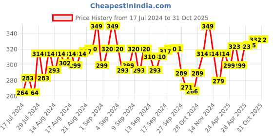 ajio.com theater Men Printed Mid-Calf Length Socks theater Price History Graph from 17 Jul 2024 to 30 Oct 2025