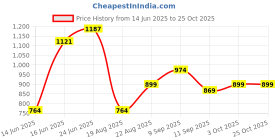 ajio.com pepe jeans Men Printed Mid-Rise Pyjamas pepe jeans Price History Graph from 14 Jun 2025 to 25 Oct 2025