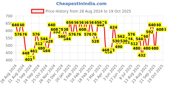 ajio.com urban scottish Men Printed Mid-Rise Pyjamas with Elasticated Waist urban scottish Price History Graph from 28 Aug 2024 to 19 Oct 2025