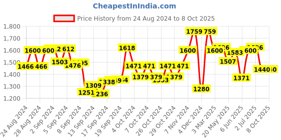 ajio.com manq Men Printed Nehru Jacket with Welt Pockets manq Price History Graph from 24 Aug 2024 to 8 Oct 2025
