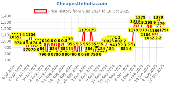 ajio.com louis philippe Men Printed Open-Toe Flip-Flops louis philippe Price History Graph from 9 Jul 2024 to 10 Oct 2025