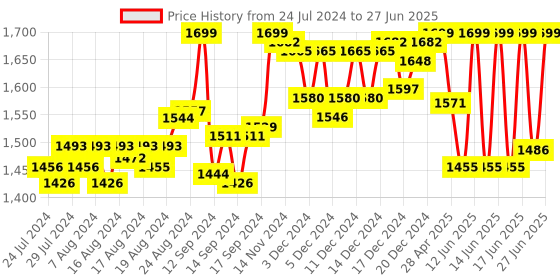 ajio.com doubleu Men Printed Open-Toe Slides doubleu Price History Graph from 24 Jul 2024 to 27 Jun 2025