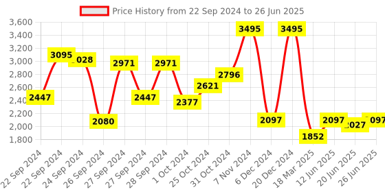 ajio.com crocs Men Printed Open-Toe Slides crocs Price History Graph from 22 Sep 2024 to 26 Jun 2025