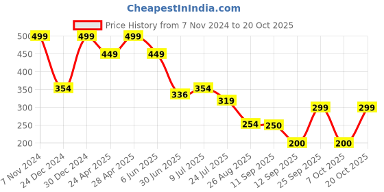 ajio.com teamspirit Men Printed Oversized Fit Crew-Neck T-Shirt teamspirit Price History Graph from 7 Nov 2024 to 20 Oct 2025