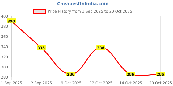 ajio.com eyebogler Men Printed Oversized Fit Short Kurta eyebogler Price History Graph from 1 Sep 2025 to 20 Oct 2025