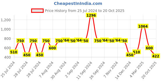 ajio.com lee cooper Men Printed Polo T-Shirt lee cooper Price History Graph from 25 Jul 2024 to 20 Oct 2025