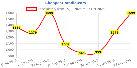 ajio.com snitch Men Printed Polo T-Shirt snitch Price History Graph from 15 Jul 2025 to 27 Oct 2025