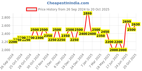 ajio.com superdry Men Printed Poplin Regular Fit Organic Cotton Shirt superdry Price History Graph from 26 Sep 2024 to 20 Oct 2025