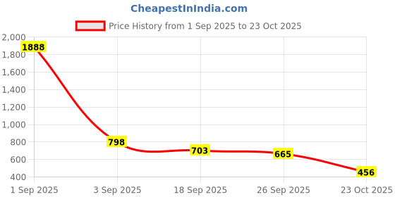 ajio.com bewakoof Men Printed Pyjamas with Drawstring Waist bewakoof Price History Graph from 1 Sep 2025 to 23 Oct 2025