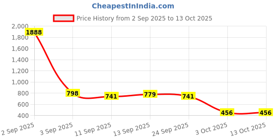 ajio.com bewakoof Men Printed Pyjamas with Elasticated Waist bewakoof Price History Graph from 2 Sep 2025 to 12 Oct 2025