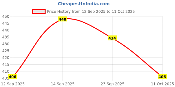 ajio.com bewakoof Men Printed Pyjamas with Insert Pockets  bewakoof Price History Graph from 12 Sep 2025 to 11 Oct 2025