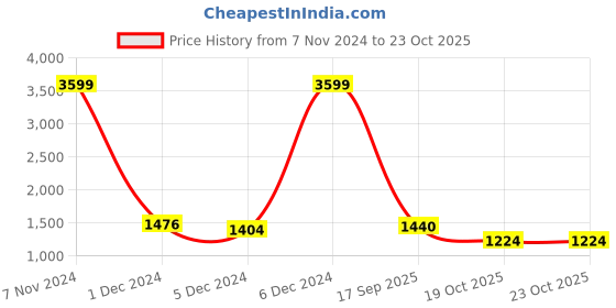 ajio.com being human Men Printed Regular Fit Bomber Jacket being human Price History Graph from 7 Nov 2024 to 23 Oct 2025