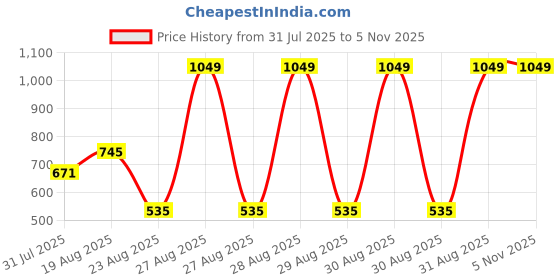 ajio.com dnmx Men Printed Regular Fit Cargo Shorts dnmx Price History Graph from 31 Jul 2025 to 3 Nov 2025