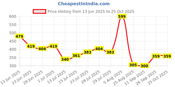 ajio.com teamspirit Men Printed Regular Fit City Shorts teamspirit Price History Graph from 13 Jun 2025 to 24 Oct 2025