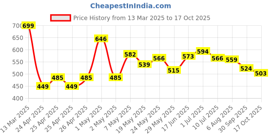 ajio.com forca by lifestyle Men Printed Regular Fit Clogs forca by lifestyle Price History Graph from 13 Mar 2025 to 17 Oct 2025