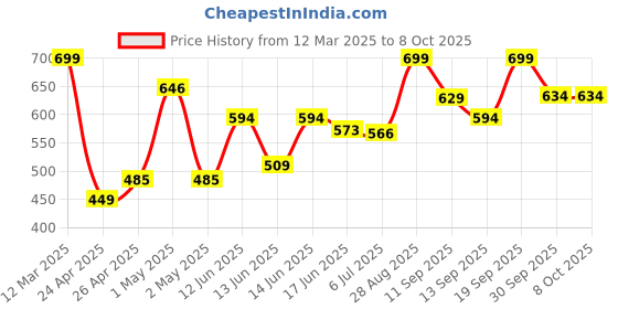 ajio.com forca by lifestyle Men Printed Regular Fit Clogs forca by lifestyle Price History Graph from 12 Mar 2025 to 8 Oct 2025