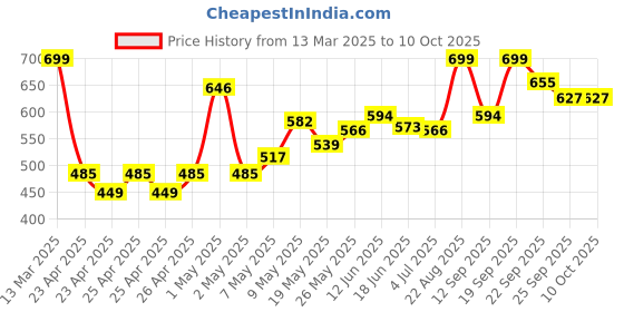 ajio.com forca by lifestyle Men Printed Regular Fit Clogs forca by lifestyle Price History Graph from 13 Mar 2025 to 9 Oct 2025