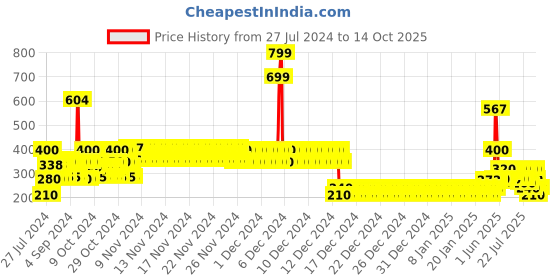 ajio.com lee cooper Men Printed Regular Fit Crew-Neck T-Shirt lee cooper Price History Graph from 27 Jul 2024 to 14 Oct 2025