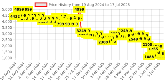 ajio.com the bear house Men Printed Regular Fit Denim Jacket with Flap Pockets the bear house Price History Graph from 19 Aug 2024 to 17 Jul 2025