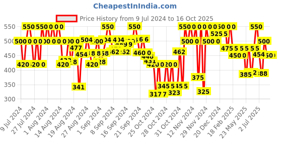 ajio.com eyebogler Men Printed Regular Fit Hoodie eyebogler Price History Graph from 9 Jul 2024 to 16 Oct 2025