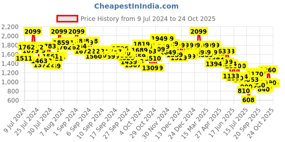 ajio.com the bear house Men Printed Regular Fit Hoodie the bear house Price History Graph from 9 Jul 2024 to 24 Oct 2025