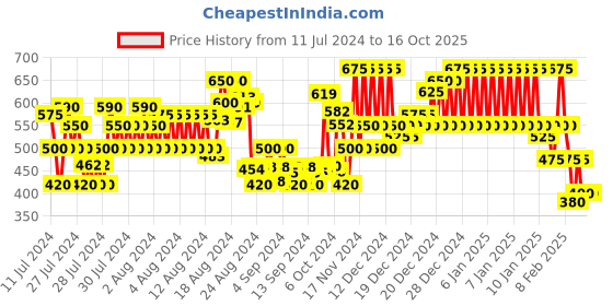 ajio.com eyebogler Men Printed Regular Fit Hoodie eyebogler Price History Graph from 11 Jul 2024 to 15 Oct 2025