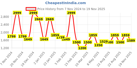 ajio.com allen solly Men Printed Regular Fit Hoodie allen solly Price History Graph from 7 Nov 2024 to 19 Nov 2025