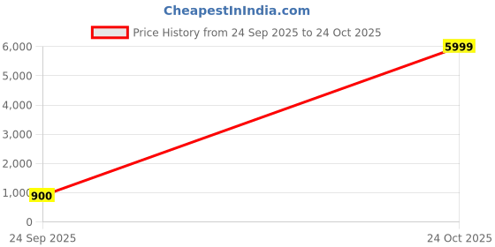 ajio.com red tape Men Printed Regular Fit Hoodie with Kangaroo Pocket red tape Price History Graph from 24 Sep 2025 to 24 Oct 2025