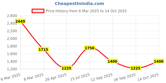 ajio.com performax Men Printed Regular Fit Jacket performax Price History Graph from 6 Mar 2025 to 14 Oct 2025