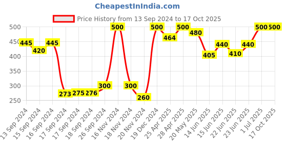 ajio.com south city Men Printed Regular Fit Knit Shorts south city Price History Graph from 13 Sep 2024 to 16 Oct 2025