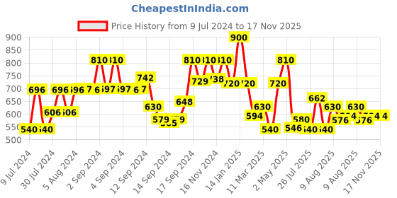 ajio.com fabindia Men Printed Regular Fit Kurta fabindia Price History Graph from 9 Jul 2024 to 16 Nov 2025