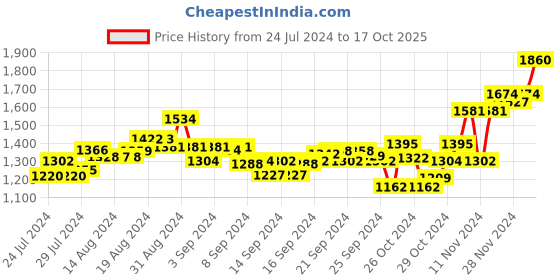 ajio.com sojanya Men Printed Regular Fit Long Kurta sojanya Price History Graph from 24 Jul 2024 to 17 Oct 2025