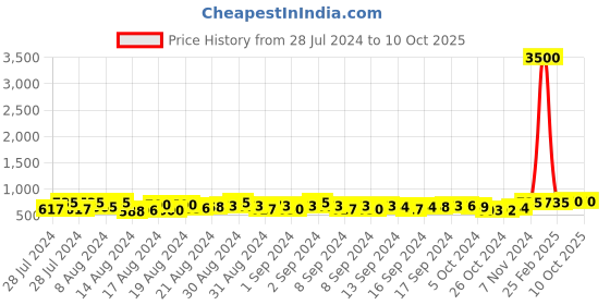 ajio.com aany's culture Men Printed Regular Fit Long Kurta aany's culture Price History Graph from 28 Jul 2024 to 10 Oct 2025