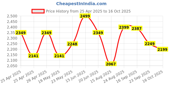 ajio.com kisah Men Printed Regular Fit Long Kurta kisah Price History Graph from 25 Apr 2025 to 16 Oct 2025