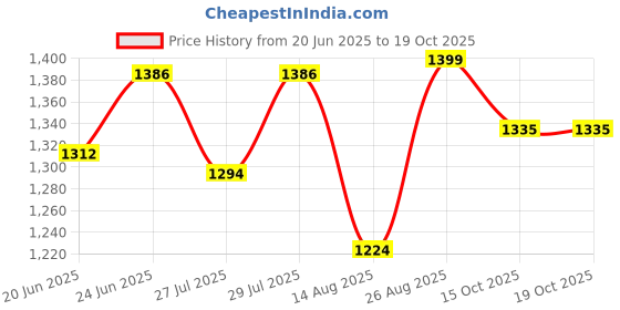 ajio.com kisah Men Printed Regular Fit Long Kurta kisah Price History Graph from 20 Jun 2025 to 18 Oct 2025