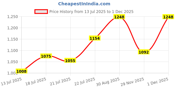 ajio.com kraft india Men Printed Regular Fit Long Kurta kraft india Price History Graph from 13 Jul 2025 to 1 Dec 2025