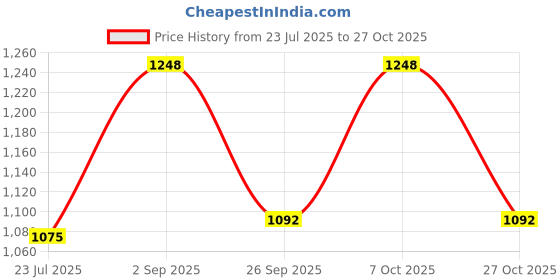 ajio.com kraft india Men Printed Regular Fit Long Kurta kraft india Price History Graph from 23 Jul 2025 to 27 Oct 2025