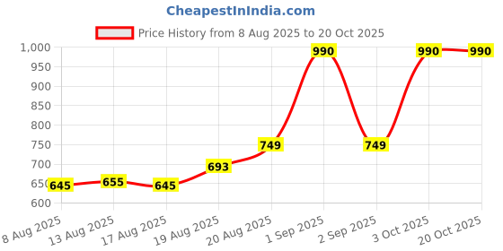 ajio.com charlotte gracious Men Printed Regular Fit Long Kurta charlotte gracious Price History Graph from 8 Aug 2025 to 20 Oct 2025