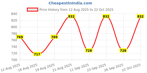 ajio.com kraft india Men Printed Regular Fit Long Kurta kraft india Price History Graph from 12 Aug 2025 to 22 Oct 2025